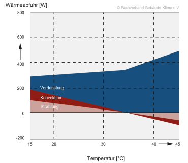 grundlagen_wie-gibt-der-mensch-ueberschuessige-waerme-ab-_1_240429